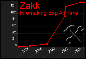 Total Graph of Zakk