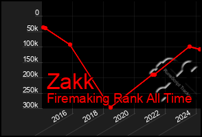 Total Graph of Zakk