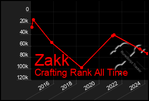 Total Graph of Zakk