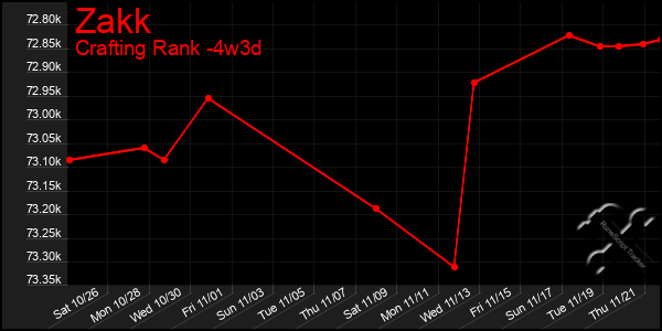 Last 31 Days Graph of Zakk