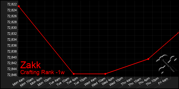 Last 7 Days Graph of Zakk