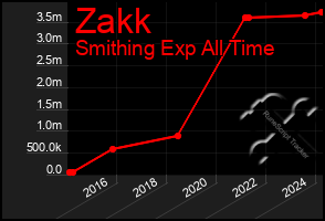 Total Graph of Zakk