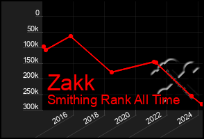 Total Graph of Zakk