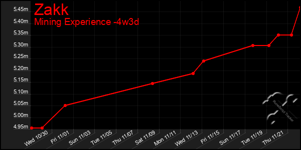 Last 31 Days Graph of Zakk