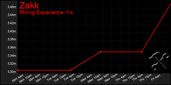 Last 7 Days Graph of Zakk