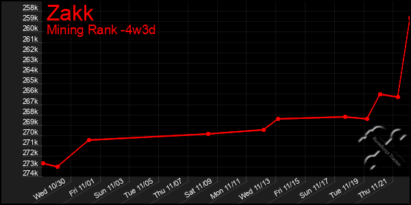 Last 31 Days Graph of Zakk