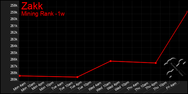 Last 7 Days Graph of Zakk