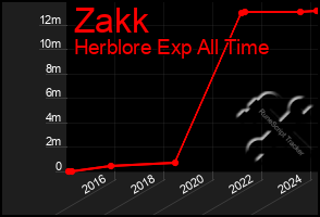 Total Graph of Zakk