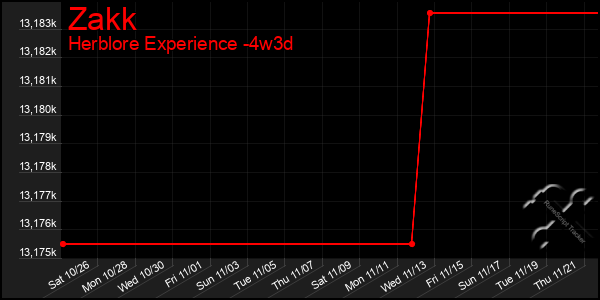 Last 31 Days Graph of Zakk