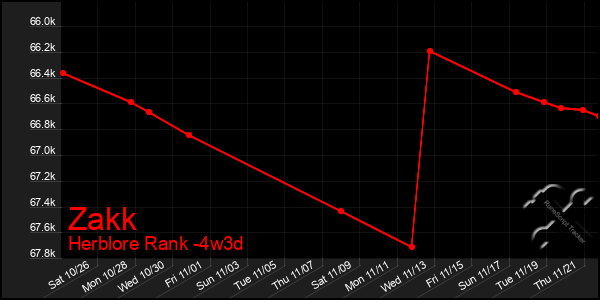 Last 31 Days Graph of Zakk