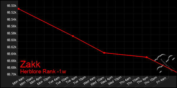 Last 7 Days Graph of Zakk