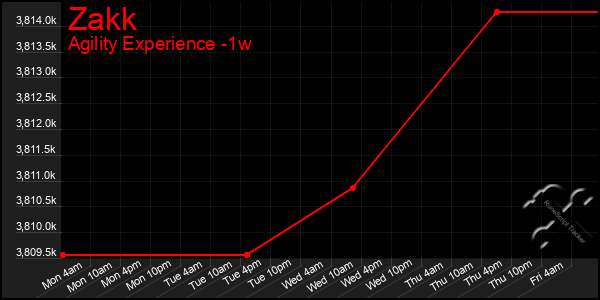 Last 7 Days Graph of Zakk