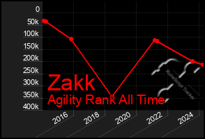 Total Graph of Zakk