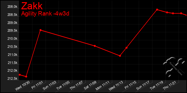 Last 31 Days Graph of Zakk