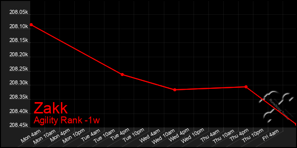 Last 7 Days Graph of Zakk