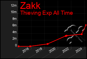 Total Graph of Zakk