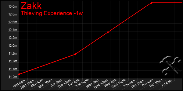 Last 7 Days Graph of Zakk