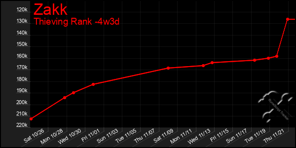 Last 31 Days Graph of Zakk