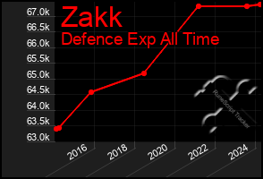 Total Graph of Zakk