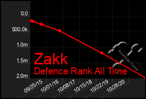 Total Graph of Zakk