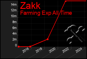 Total Graph of Zakk