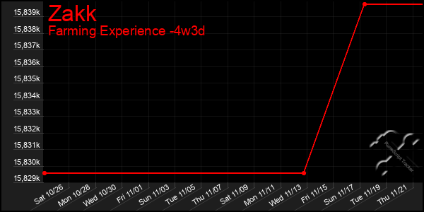 Last 31 Days Graph of Zakk