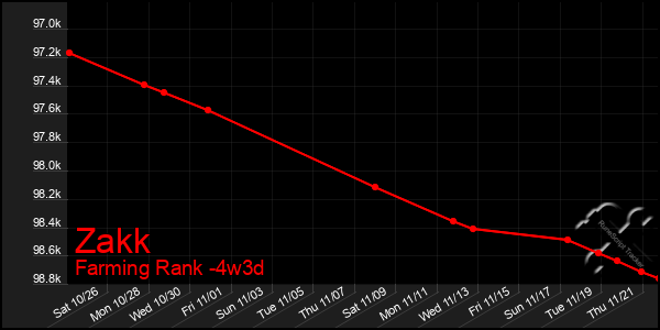 Last 31 Days Graph of Zakk