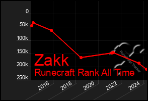 Total Graph of Zakk