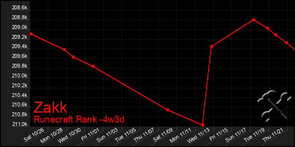 Last 31 Days Graph of Zakk