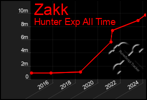 Total Graph of Zakk