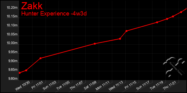 Last 31 Days Graph of Zakk