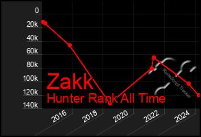 Total Graph of Zakk