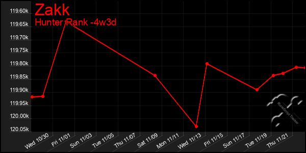 Last 31 Days Graph of Zakk