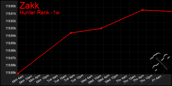 Last 7 Days Graph of Zakk