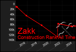 Total Graph of Zakk