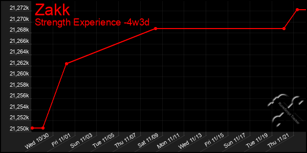 Last 31 Days Graph of Zakk