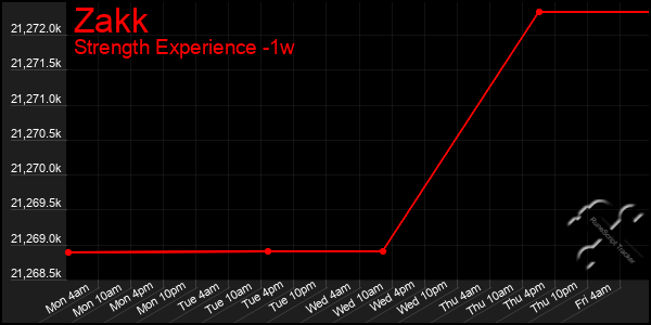 Last 7 Days Graph of Zakk