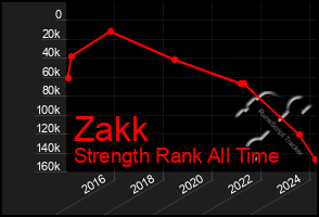 Total Graph of Zakk