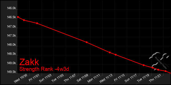 Last 31 Days Graph of Zakk