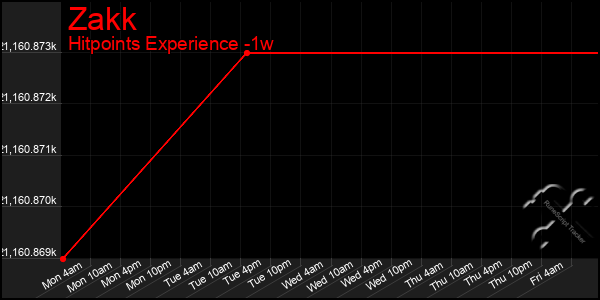 Last 7 Days Graph of Zakk