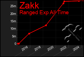 Total Graph of Zakk