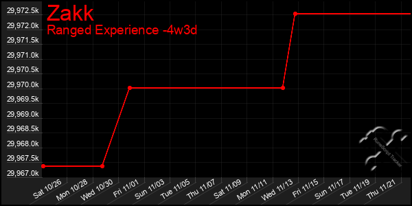 Last 31 Days Graph of Zakk