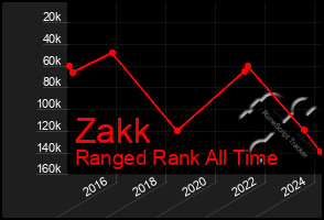 Total Graph of Zakk