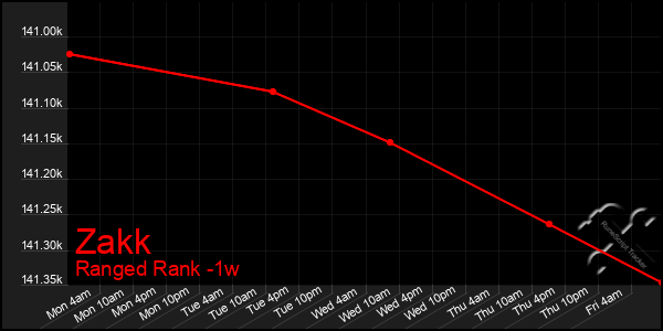 Last 7 Days Graph of Zakk