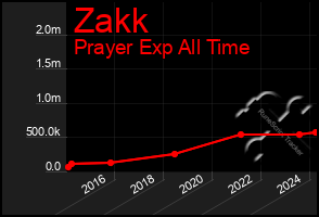 Total Graph of Zakk