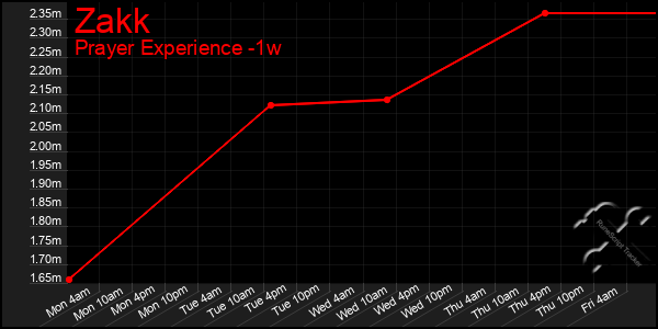 Last 7 Days Graph of Zakk