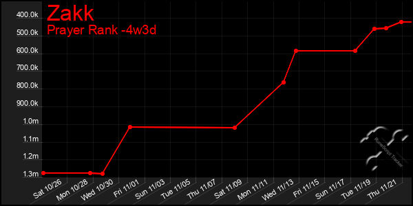 Last 31 Days Graph of Zakk