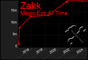 Total Graph of Zakk