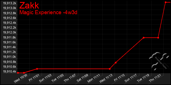 Last 31 Days Graph of Zakk