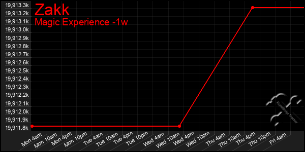 Last 7 Days Graph of Zakk